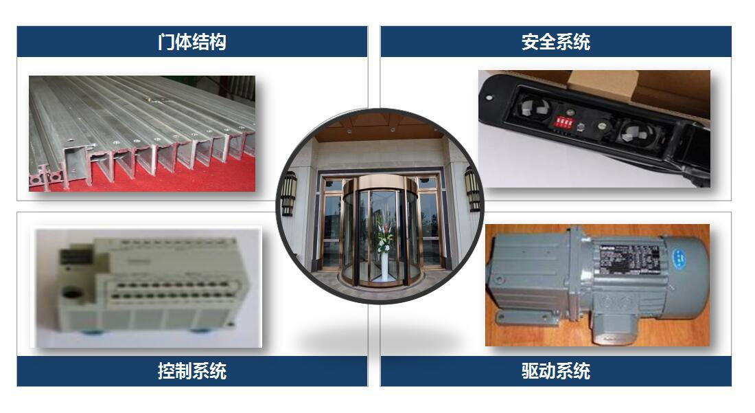 自動旋轉(zhuǎn)門-配件展示 自動旋轉(zhuǎn)門-配件展示